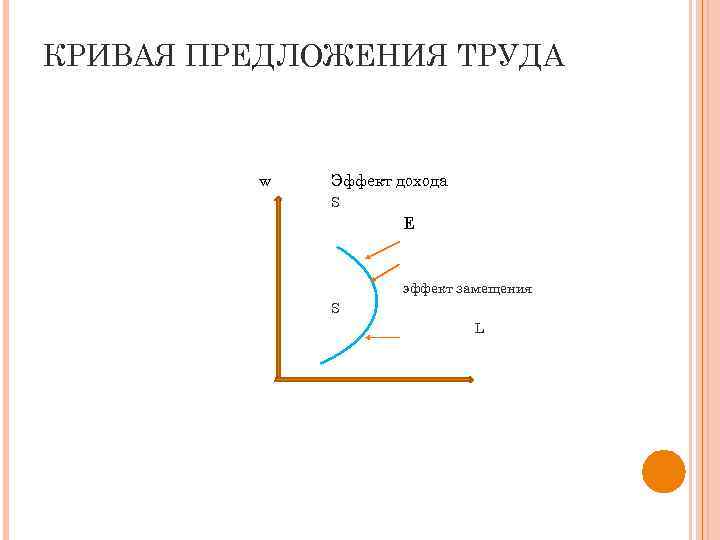 КРИВАЯ ПРЕДЛОЖЕНИЯ ТРУДА w Эффект дохода S E эффект замещения S L 