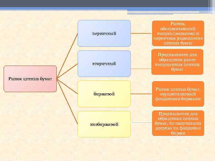 первичный Рынок, обслуживающий выпуск (эмиссию) и первичное размешение ценных бумаг вторичный Предназначен для обращения