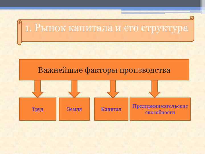 1. Рынок капитала и его структура Важнейшие факторы производства Труд Земля Капитал Предпринимательские способности
