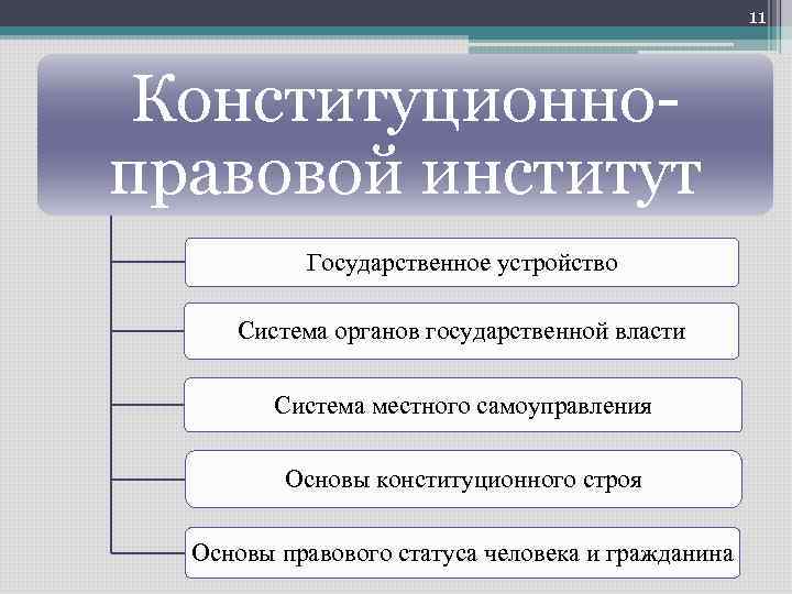 11 Конституционноправовой институт Государственное устройство Система органов государственной власти Система местного самоуправления Основы конституционного