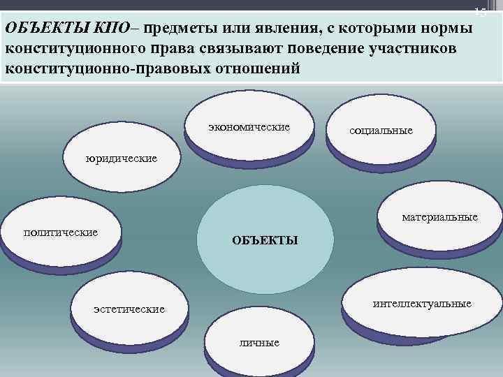 15 ОБЪЕКТЫ КПО– предметы или явления, с которыми нормы конституционного права связывают поведение участников