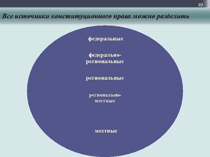 19 Все источники конституционного права можно разделить федеральные федерально региональные регионально местные 