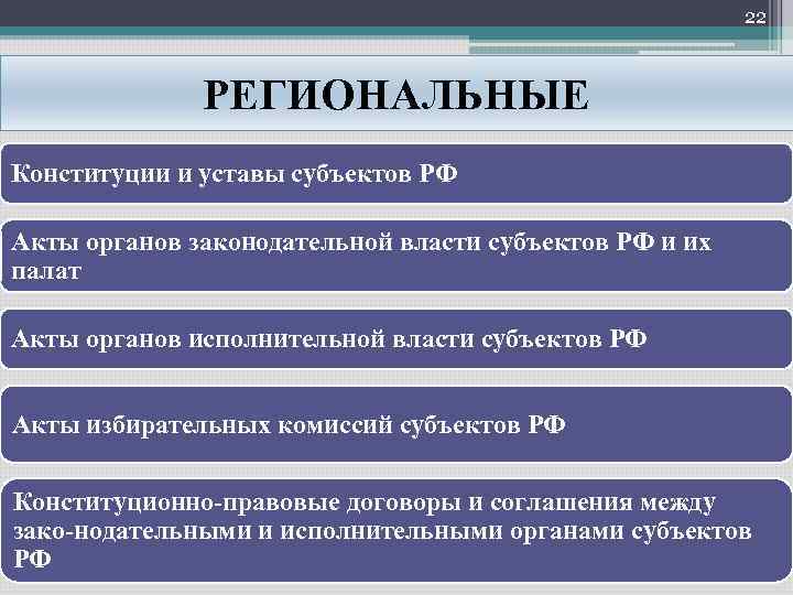 22 РЕГИОНАЛЬНЫЕ Конституции и уставы субъектов РФ Акты органов законодательной власти субъектов РФ и