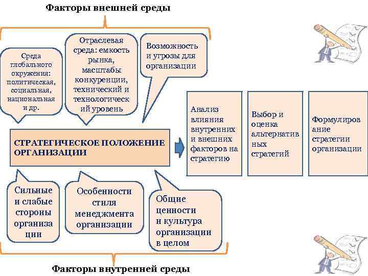 Факторы внешней среды Среда глобального окружения: политическая, социальная, национальная и др. Отраслевая среда: емкость