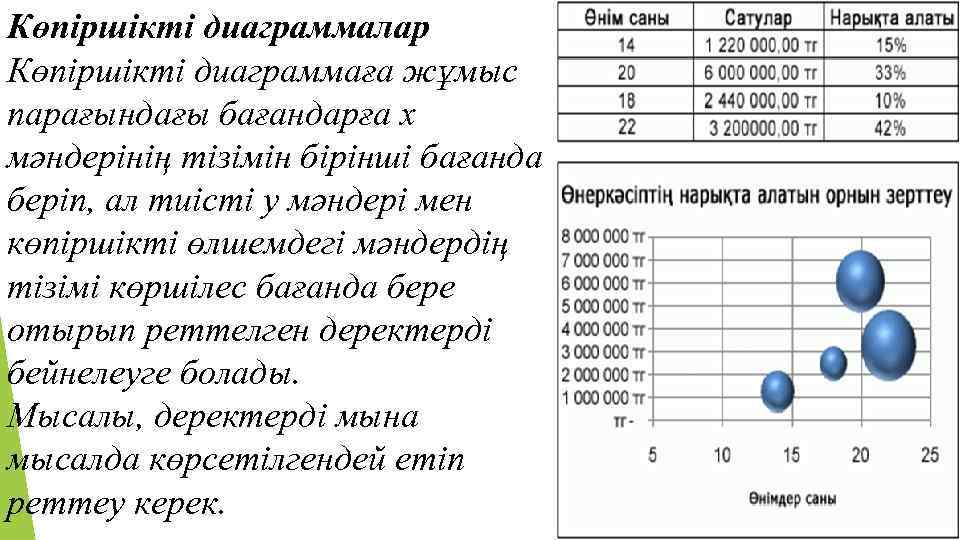 Көпіршікті диаграммалар Көпіршікті диаграммаға жұмыс парағындағы бағандарға x мәндерінің тізімін бірінші бағанда беріп, ал