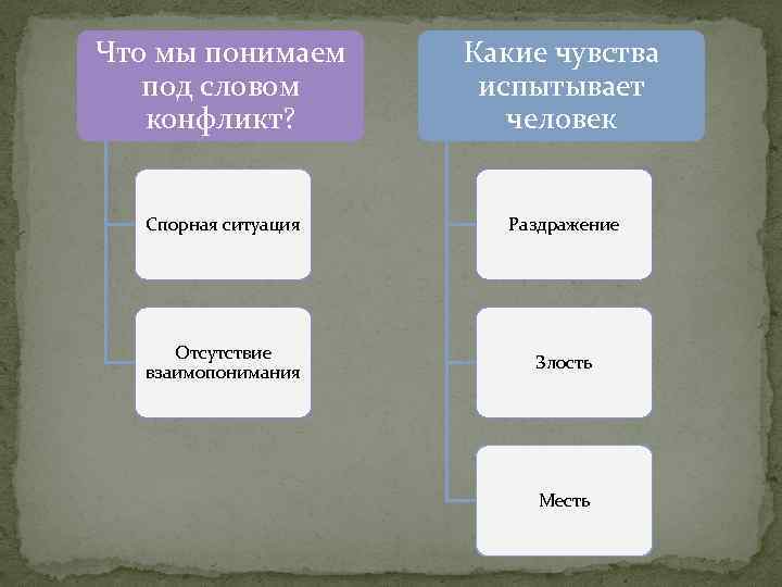 Какие чувства возникают. Какие чувства испытывает человек. Чувства при конфликте. Какие чувства мы испытываем. Эмоции возникающие при конфликте.