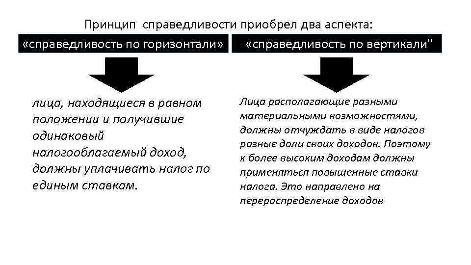 Принцип справедливости приобрел два аспекта: «справедливость по горизонтали» «справедливость по вертикали" лица, находящиеся в