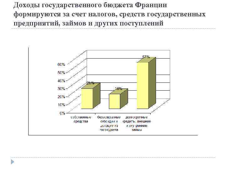 Доходы государственного бюджета Франции формируются за счет налогов, средств государственных предприятий, займов и других