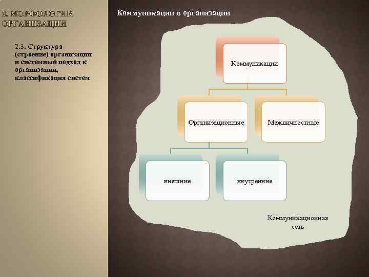 Коммуникации в организации 2. 3. Структура (строение) организации и системный подход к организации, классификация