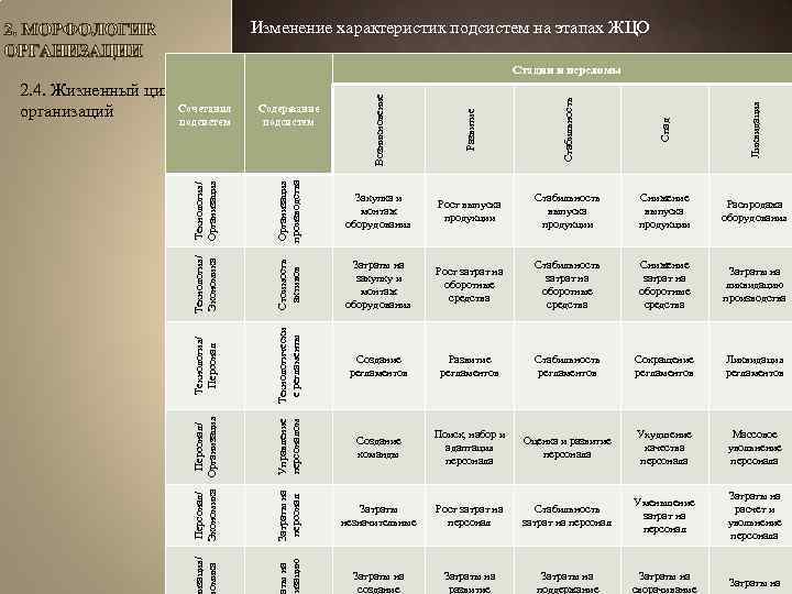 Изменение характеристик подсистем на этапах ЖЦО Стадии и переломы Возникновение Развитие Стабильность Спад Ликвидация