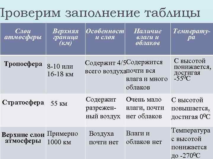 Особенности воздуха. Атмосферные слои таблица. Характеристика слоев атмосферы таблица. Строение атмосферы таблица. Особенности слоев атмосферы таблица.