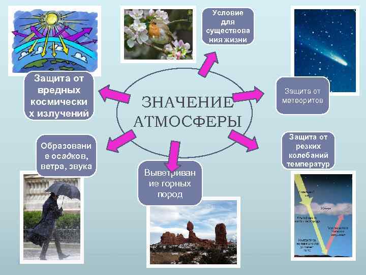 Условие для существова ния жизни Защита от вредных космически х излучений Образовани е осадков,