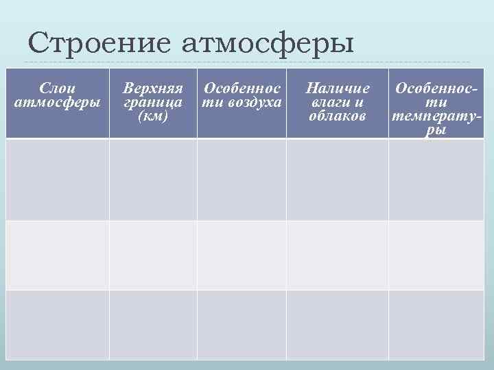 Строение атмосферы Слои атмосферы 4 Верхняя граница (км) Особеннос ти воздуха Наличие влаги и