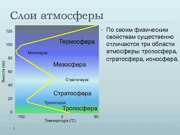 Слои атмосферы • 5 По своим физическим свойствам существенно отличаются три области атмосферы: тропосфера,