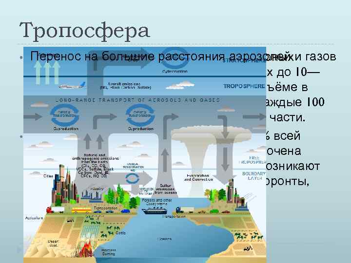 Тропосфера Перенос на большие расстояния аэрозолей Тропосфера — нижний, высотой в полярных и газов