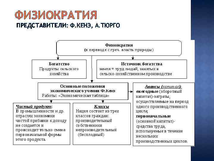 ФИЗИОКРАТИЯ ПРЕДСТАВИТЕЛИ: Ф. КЕНЭ, А. ТЮРГО 