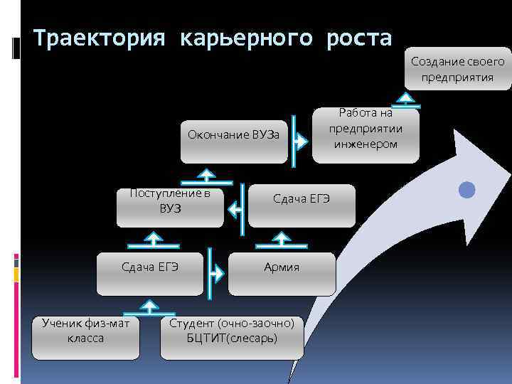 Траектория карьерного роста Создание своего предприятия Окончание ВУЗа Поступление в ВУЗ Сдача ЕГЭ Ученик