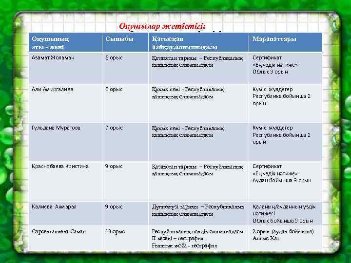 Мұғалім жетістігі презентация