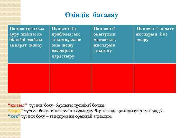 Өзіндік бағалау Пациентпен осы ауру жайлы не білетіні жайлы ақпарат жинау Пациенттің проблемасын анықтау