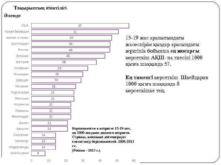  Тақырыптың өзектілігі Әлемде 15 -19 жас аралығындағы жасөспірім қыздар арасындағы жүктілік бойынша ең