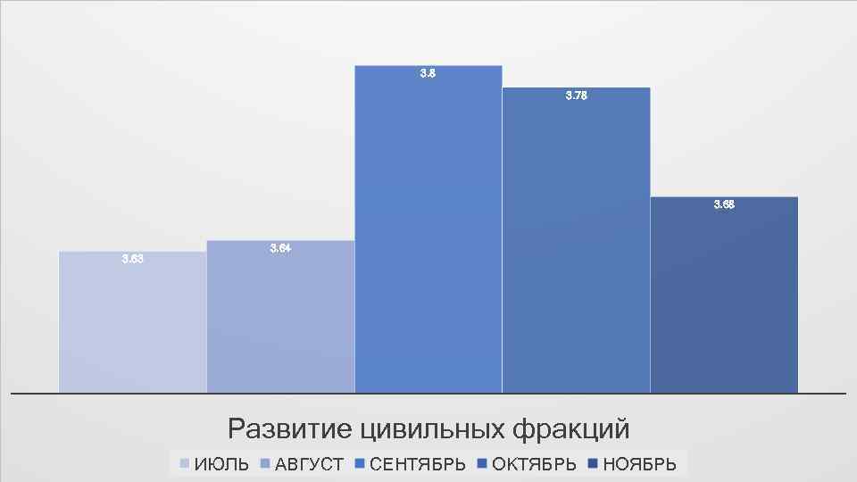 ПРАВИЛА СЕРВЕРА 3. 8 3. 78 3. 64 3. 63 Развитие цивильных фракций ИЮЛЬ