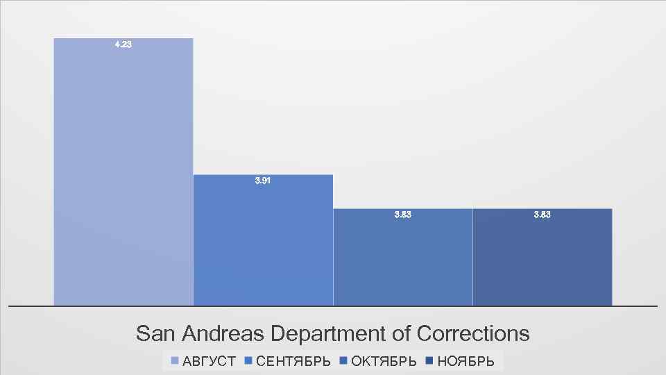 4. 23 ПРАВИЛА СЕРВЕРА 3. 91 3. 83 San Andreas Department of Corrections АВГУСТ