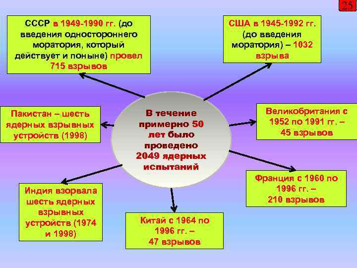 25 СССР в 1949 -1990 гг. (до введения одностороннего моратория, который действует и поныне)