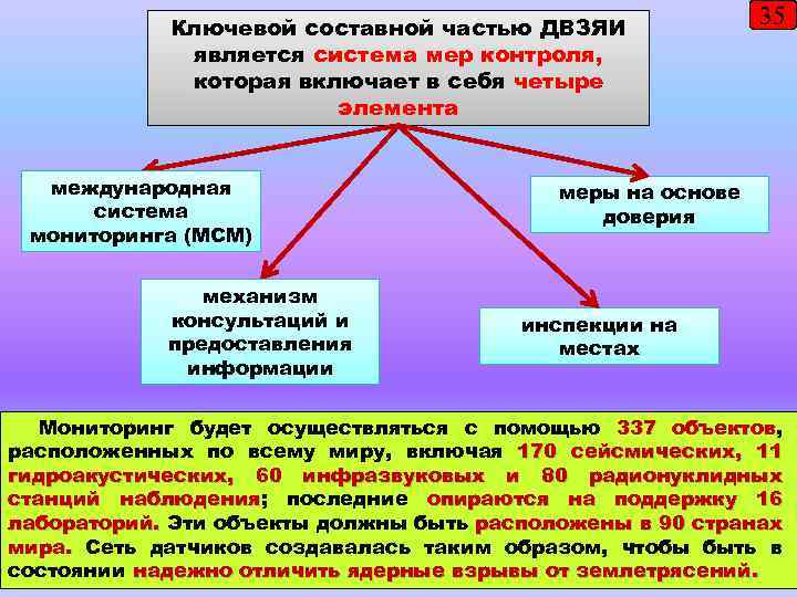 Ключевой составной частью ДВЗЯИ является система мер контроля, которая включает в себя четыре элемента