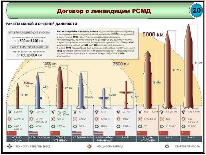 Договор о ликвидации РСМД 20 