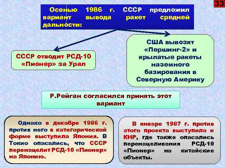 Осенью 1986 г. вариант вывода дальности: СССР отводит РСД-10 «Пионер» за Урал СССР предложил