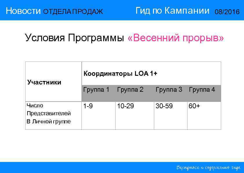 Гид по Кампании Новости ОТДЕЛА ПРОДАЖ 08/2016 Условия Программы «Весенний прорыв» Координаторы LOA 1+