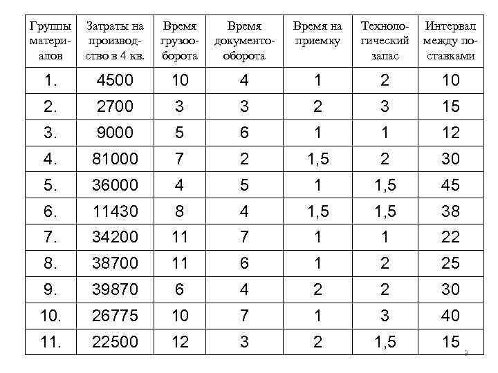 Группы материалов Затраты на производство в 4 кв. Время грузооборота Время документооборота Время на