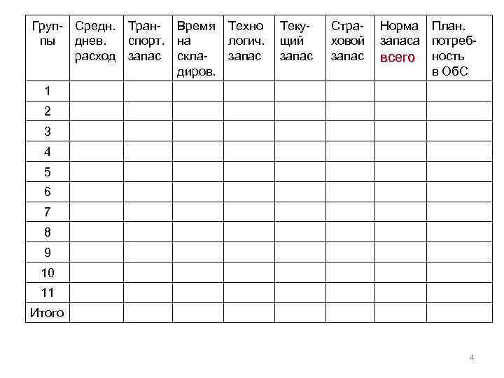 Груп- Средн. Тран- Время Техно Текупы днев. спорт. на логич. щий расход запас склазапас