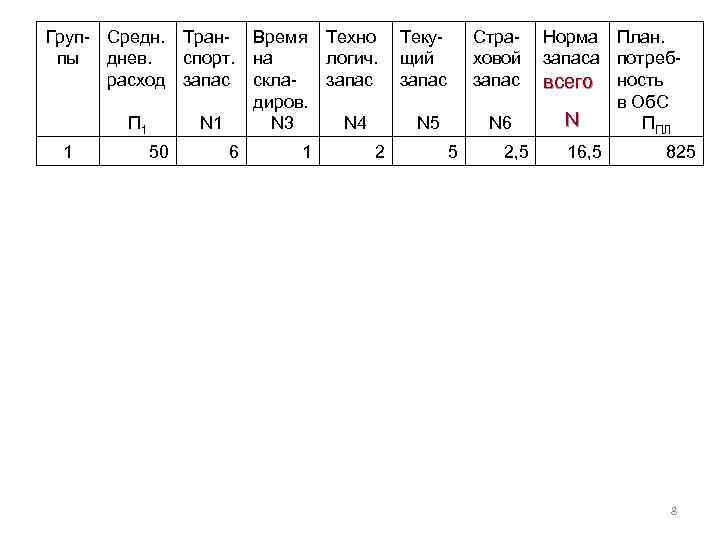 Груп- Средн. Тран- Время Техно Текупы днев. спорт. на логич. щий расход запас склазапас