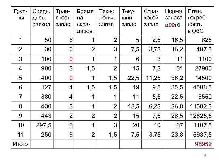 Груп- Средн. Тран- Время Техно Текупы днев. спорт. на логич. щий расход запас склазапас