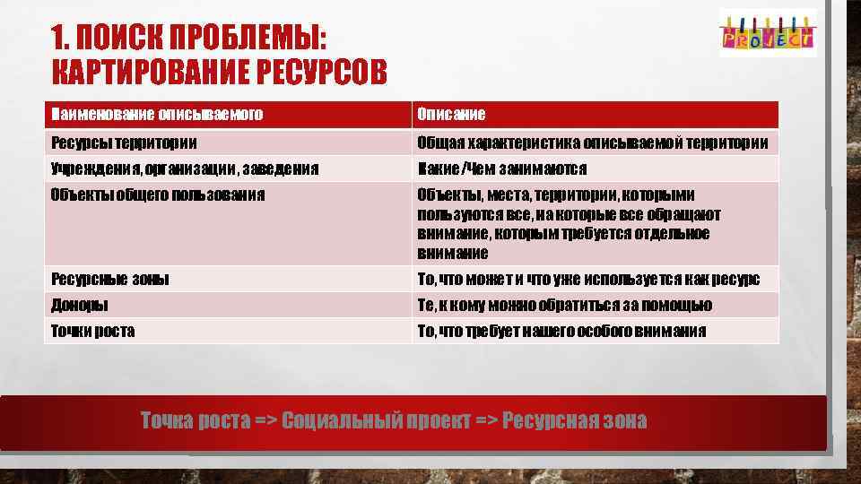 1. ПОИСК ПРОБЛЕМЫ: КАРТИРОВАНИЕ РЕСУРСОВ Наименование описываемого Описание Ресурсы территории Общая характеристика описываемой территории