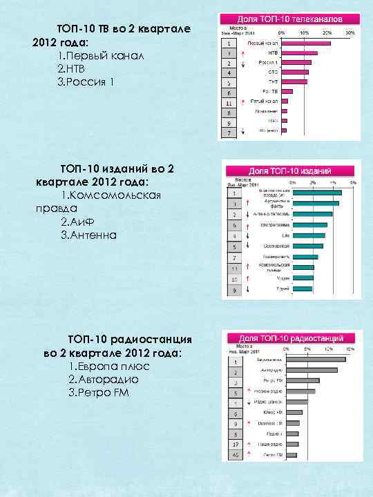 ТОП-10 ТВ во 2 квартале 2012 года: 1. Первый канал 2. НТВ 3. Россия