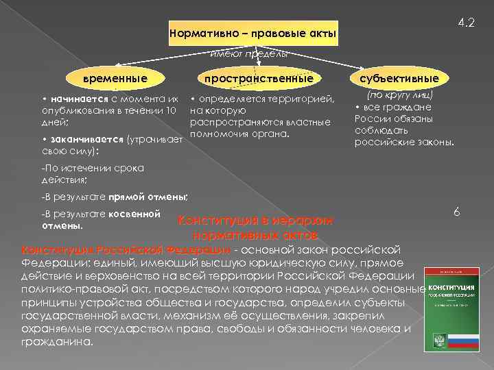 4. 2 Нормативно – правовые акты имеют пределы временные пространственные • начинается с момента