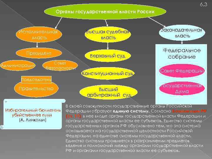 6. 3 Органы государственной власти России Высшая судебная власть Президент Администрация Законодательная власть Верховный