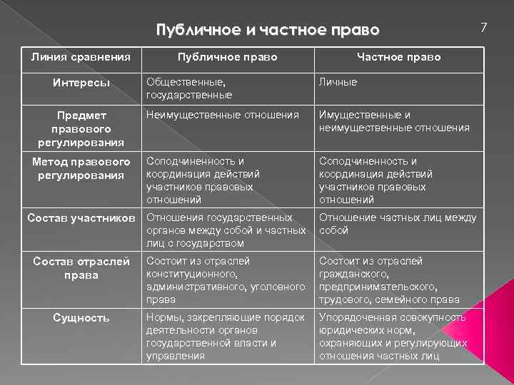 Публичное и частное право Линия сравнения Интересы Предмет правового регулирования Метод правового регулирования Публичное