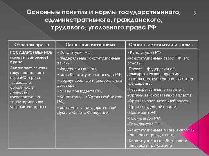 Основные понятия и нормы государственного, административного, гражданского, трудового, уголовного права РФ 9 Отрасли права