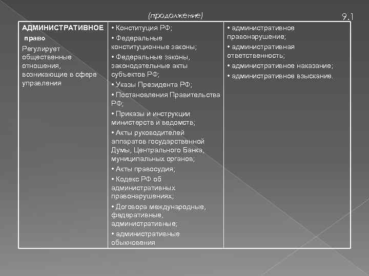 (продолжение) АДМИНИСТРАТИВНОЕ право Регулирует общественные отношения, возникающие в сфере управления • Конституция РФ; •