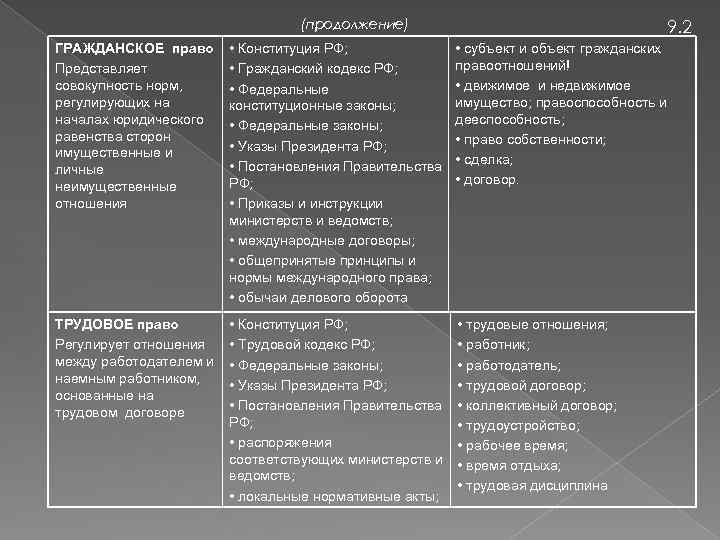 (продолжение) 9. 2 ГРАЖДАНСКОЕ право Представляет совокупность норм, регулирующих на началах юридического равенства сторон