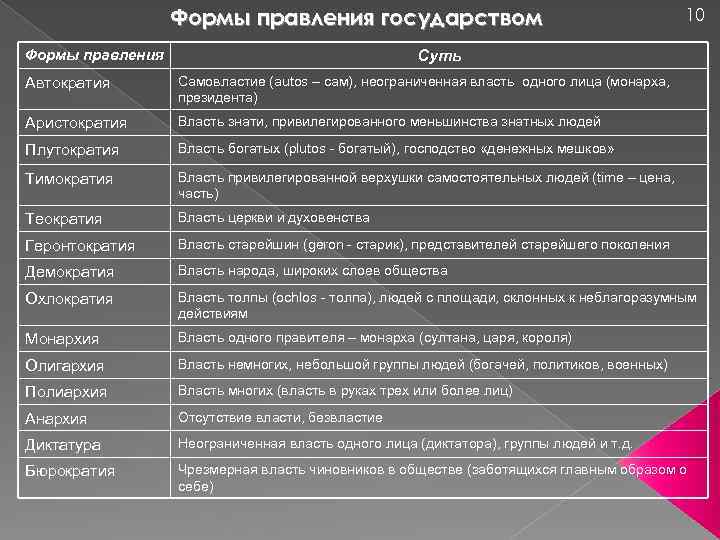 Формы правления государством Формы правления 10 Суть Автократия Самовластие (autos – сам), неограниченная власть