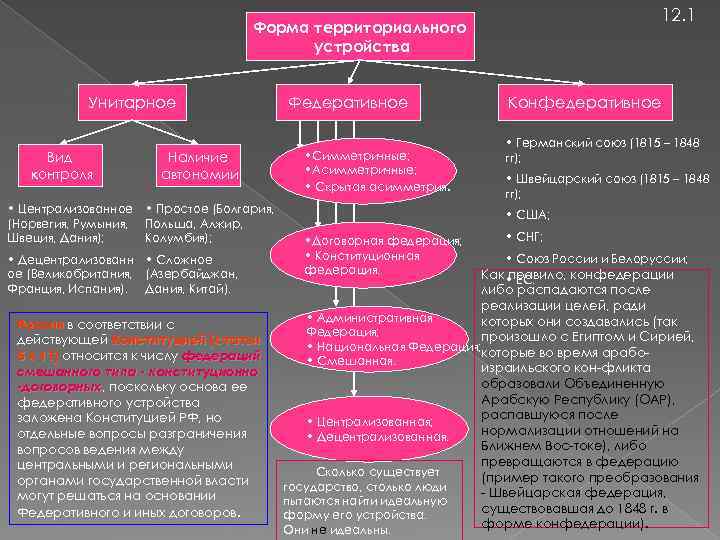 12. 1 Форма территориального устройства Унитарное Вид контроля Наличие автономии • Централизованное • Простое