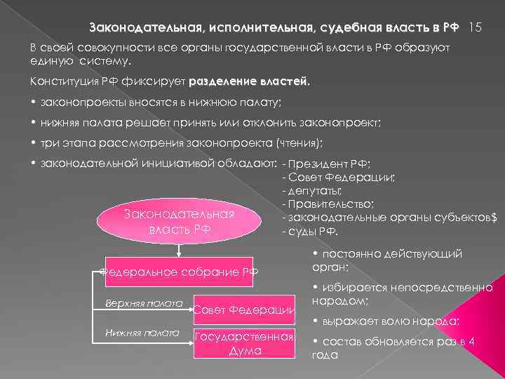 Законодательная, исполнительная, судебная власть в РФ 15 В своей совокупности все органы государственной власти