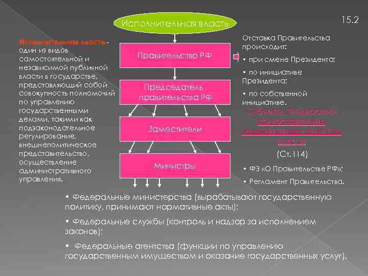 15. 2 Исполнительная власть один из видов самостоятельной и независимой публичной власти в государстве,