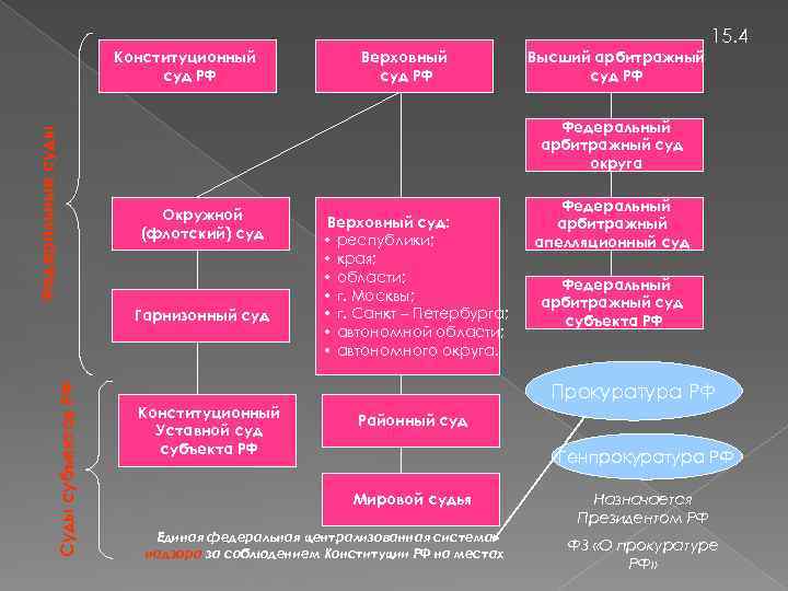 Федеральные суды Конституционный суд РФ Высший арбитражный суд РФ Федеральный арбитражный суд округа Окружной