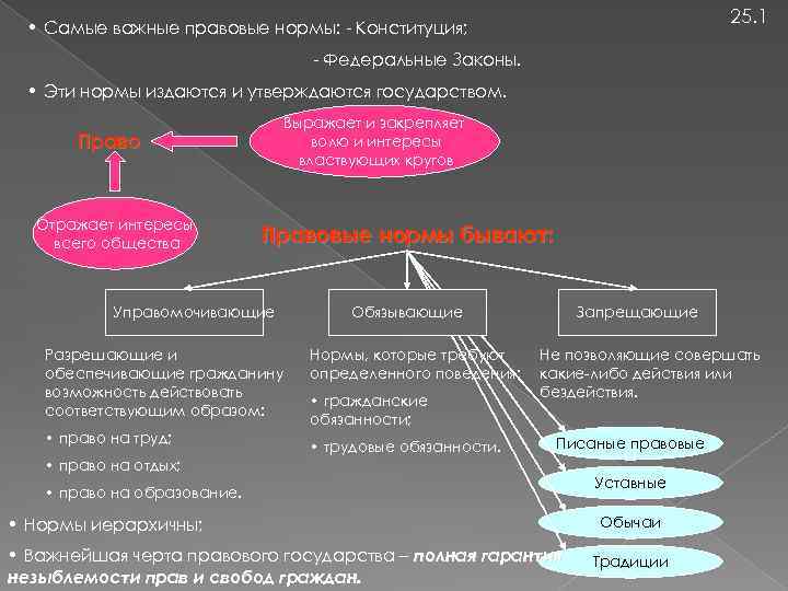 25. 1 • Самые важные правовые нормы: Конституция; Федеральные Законы. • Эти нормы издаются