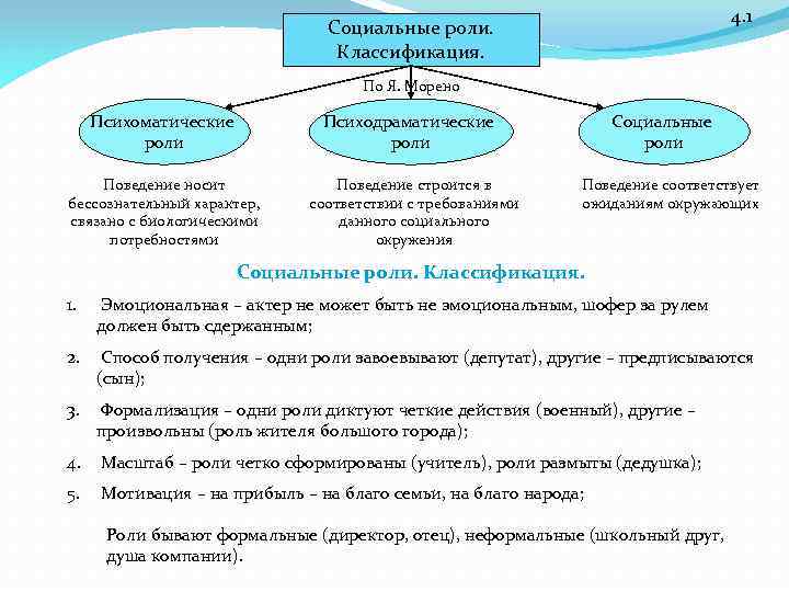 4. 1 Социальные роли. Классификация. По Я. Морено Психоматические роли Поведение носит бессознательный характер,